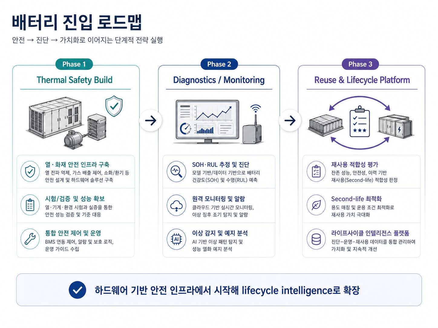 배터리 진입 로드맵