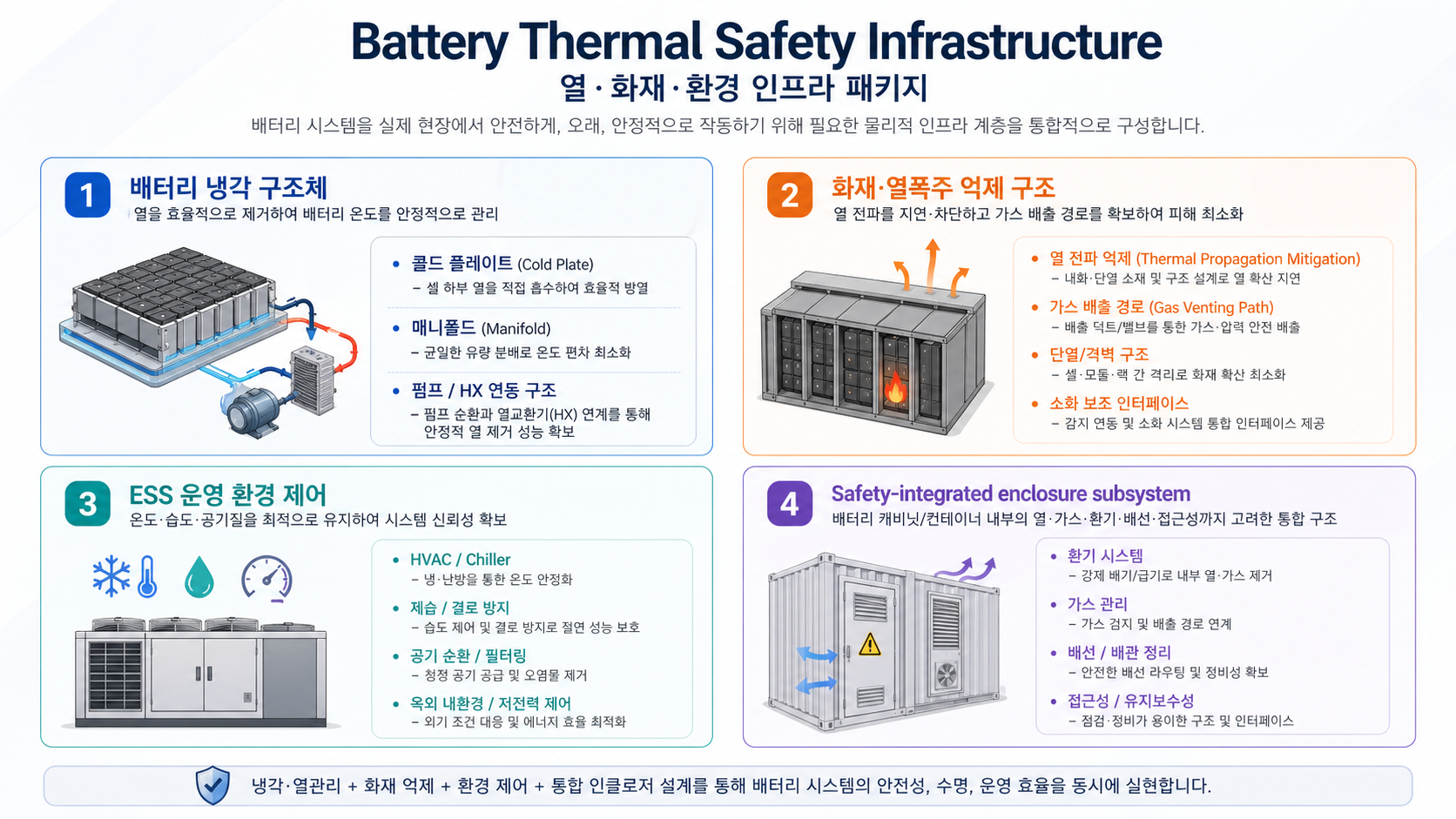 배터리 열안전 인프라
