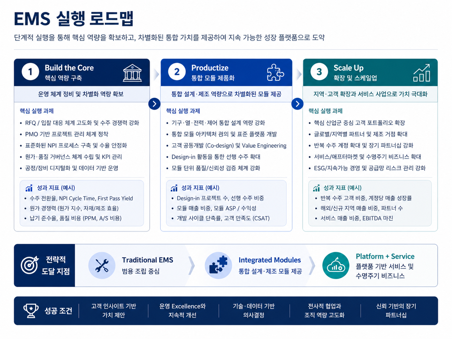 EMS 실행 로드맵