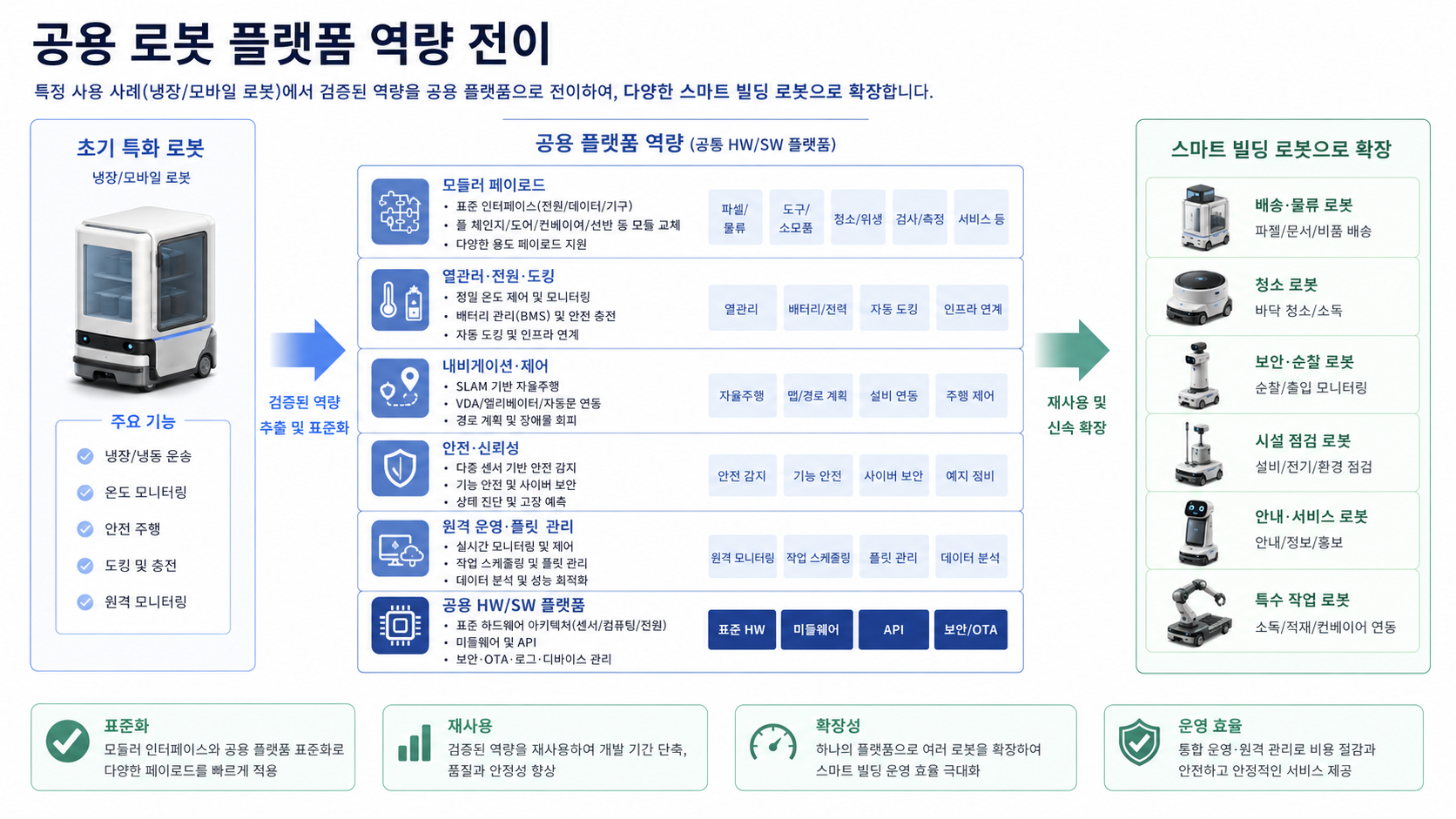 공용 로봇 플랫폼 역량 전이